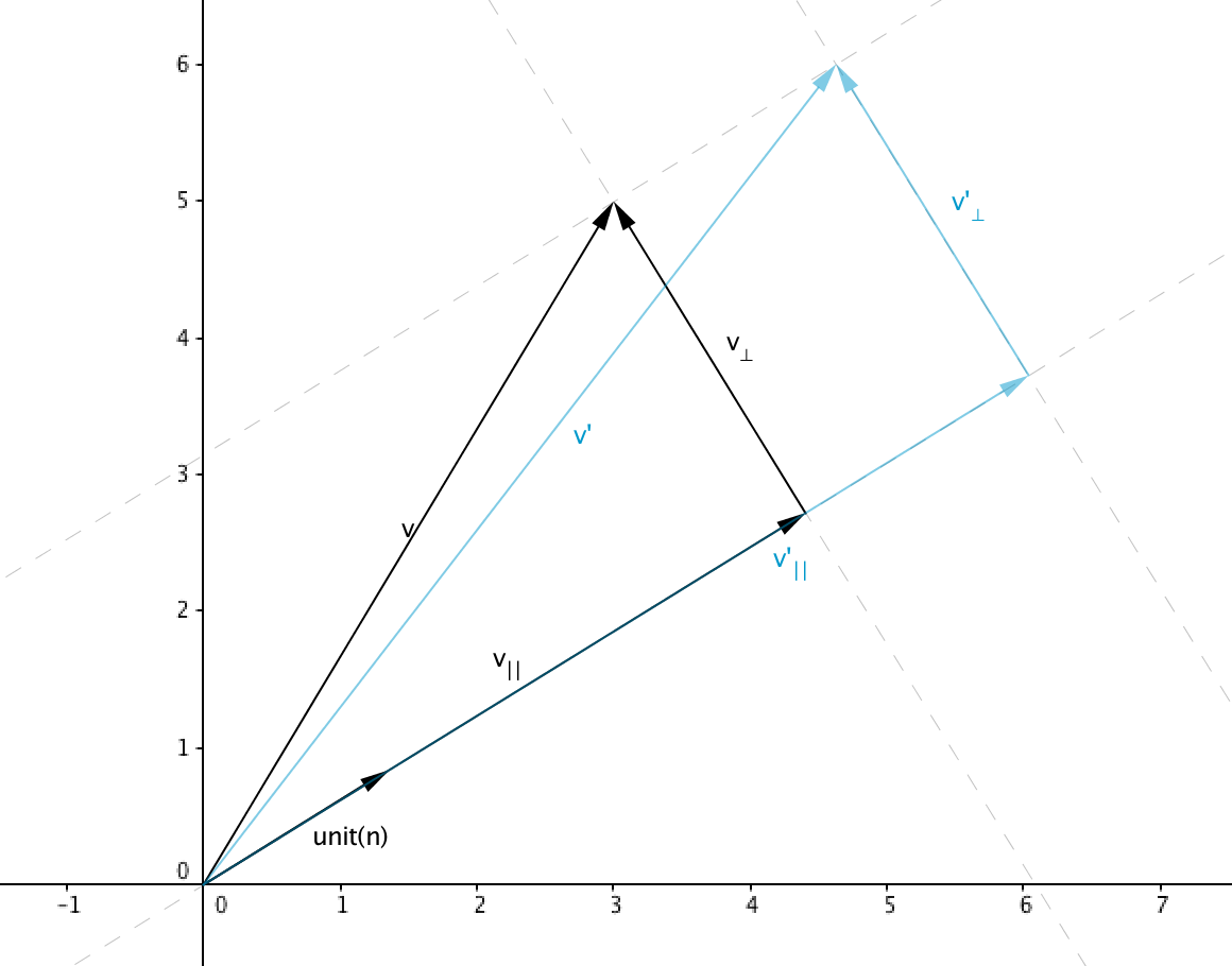 Scaling objects with a Transformation Matrix | Mauricio Poppe